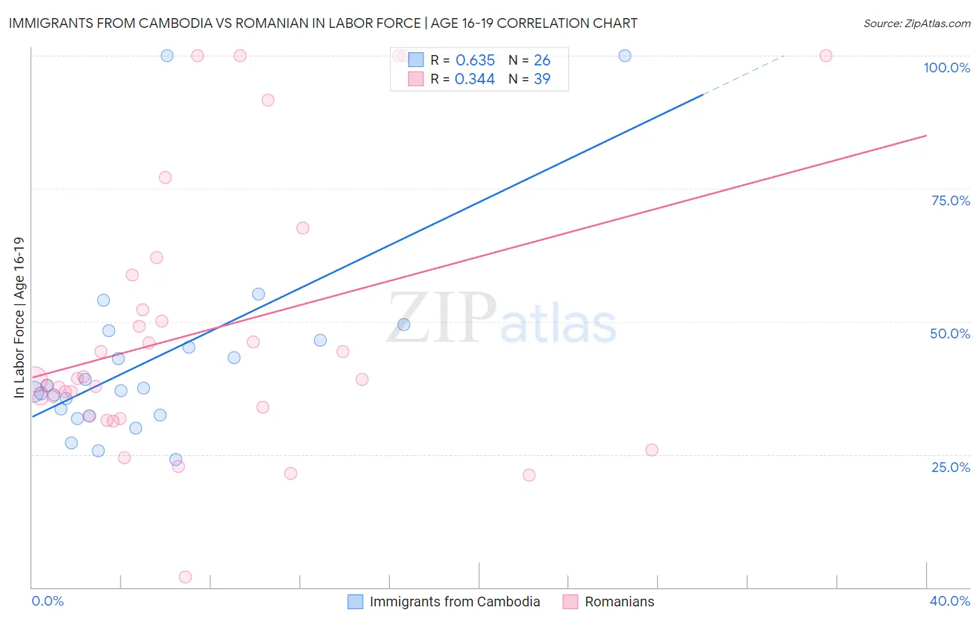 Immigrants from Cambodia vs Romanian In Labor Force | Age 16-19