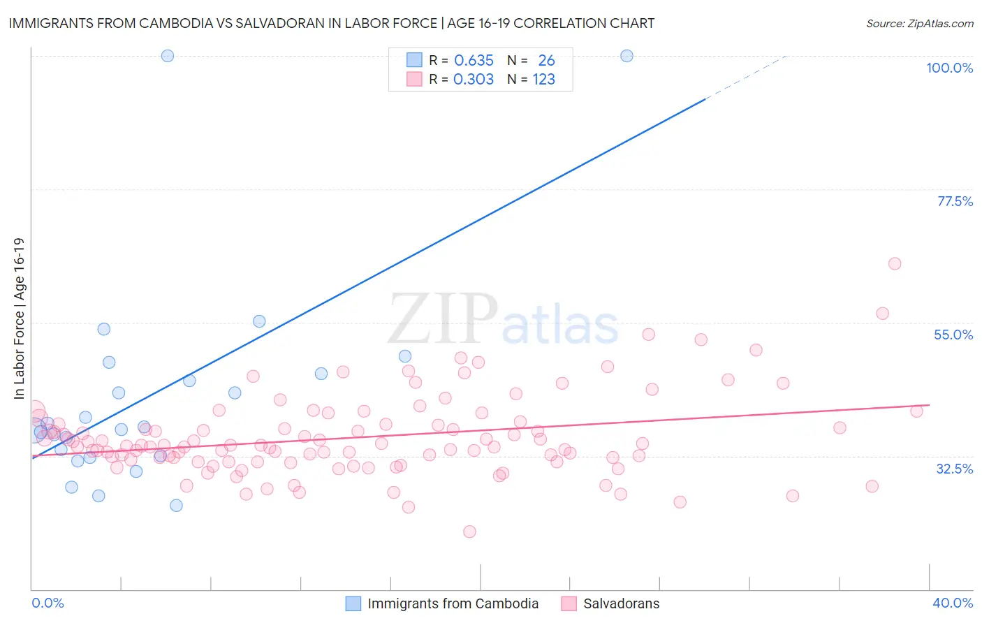 Immigrants from Cambodia vs Salvadoran In Labor Force | Age 16-19