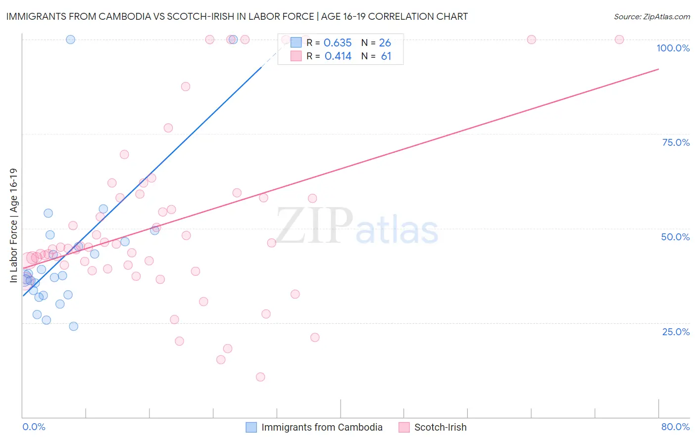 Immigrants from Cambodia vs Scotch-Irish In Labor Force | Age 16-19