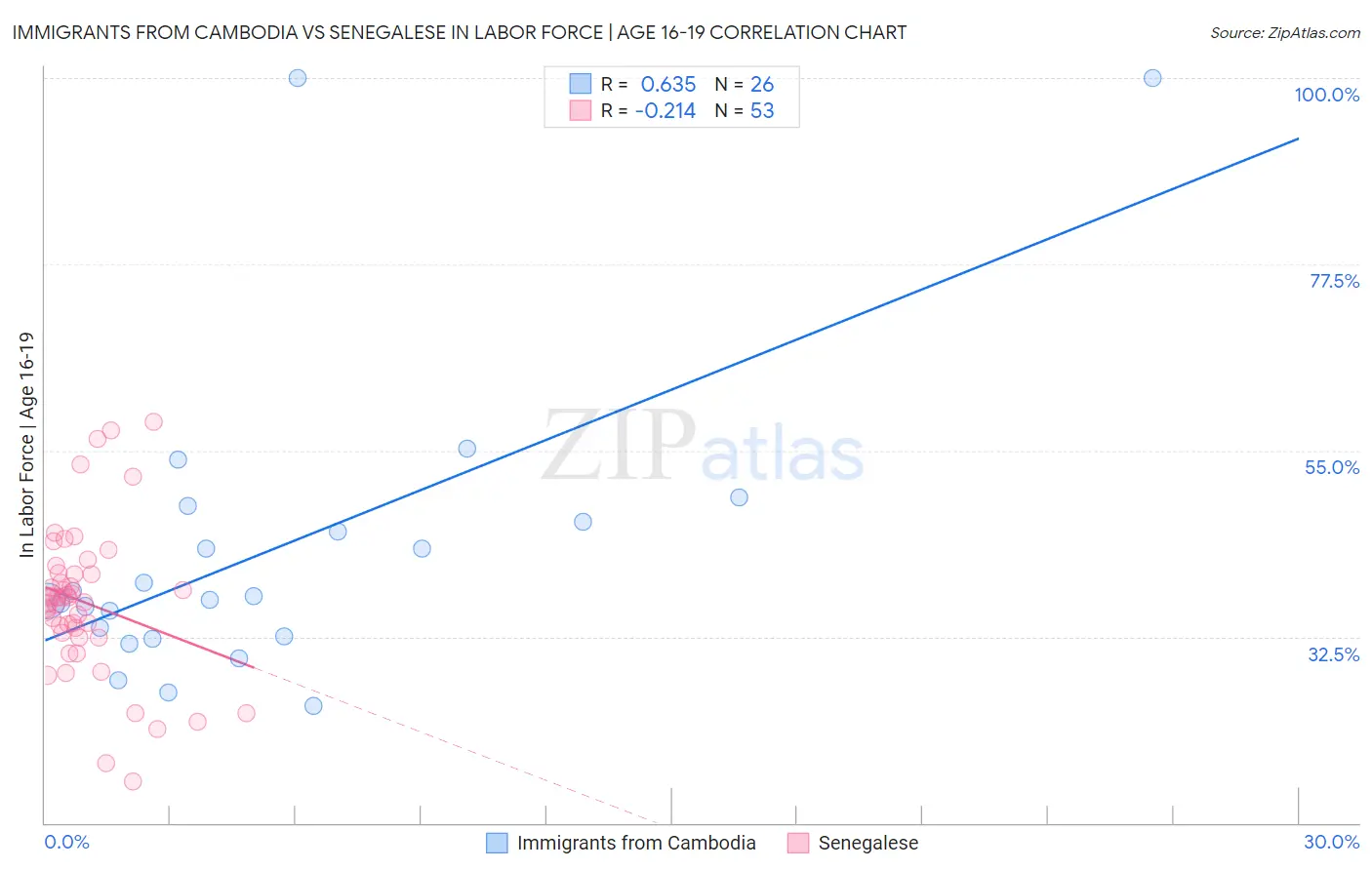 Immigrants from Cambodia vs Senegalese In Labor Force | Age 16-19