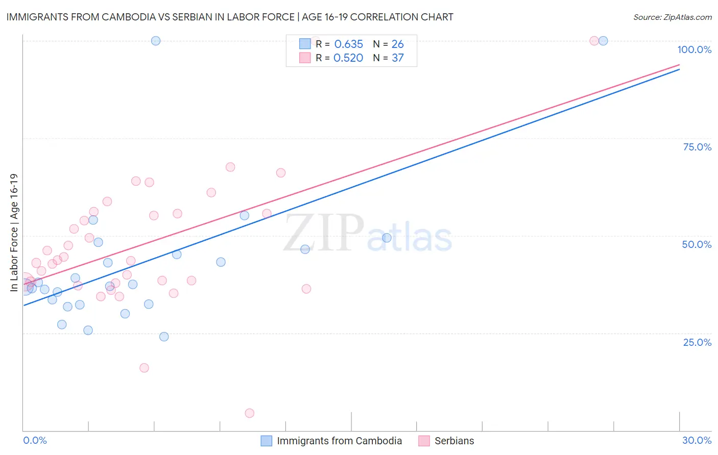 Immigrants from Cambodia vs Serbian In Labor Force | Age 16-19