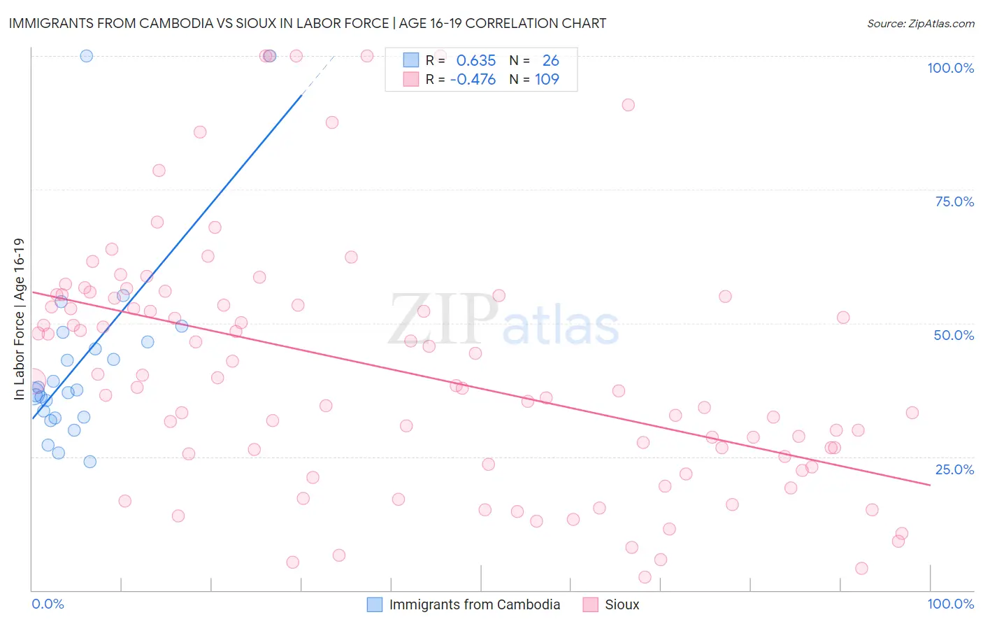 Immigrants from Cambodia vs Sioux In Labor Force | Age 16-19