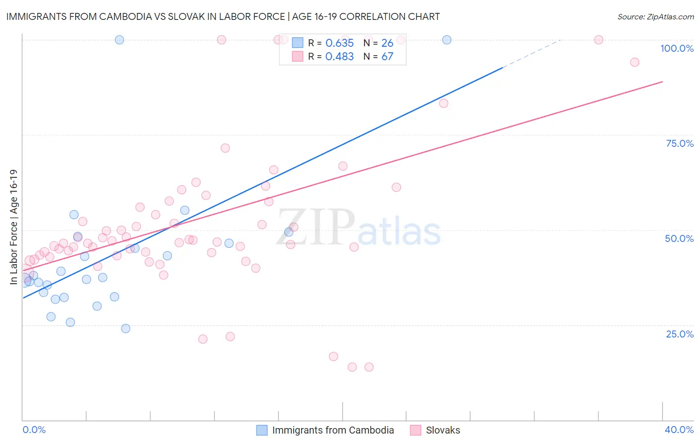 Immigrants from Cambodia vs Slovak In Labor Force | Age 16-19
