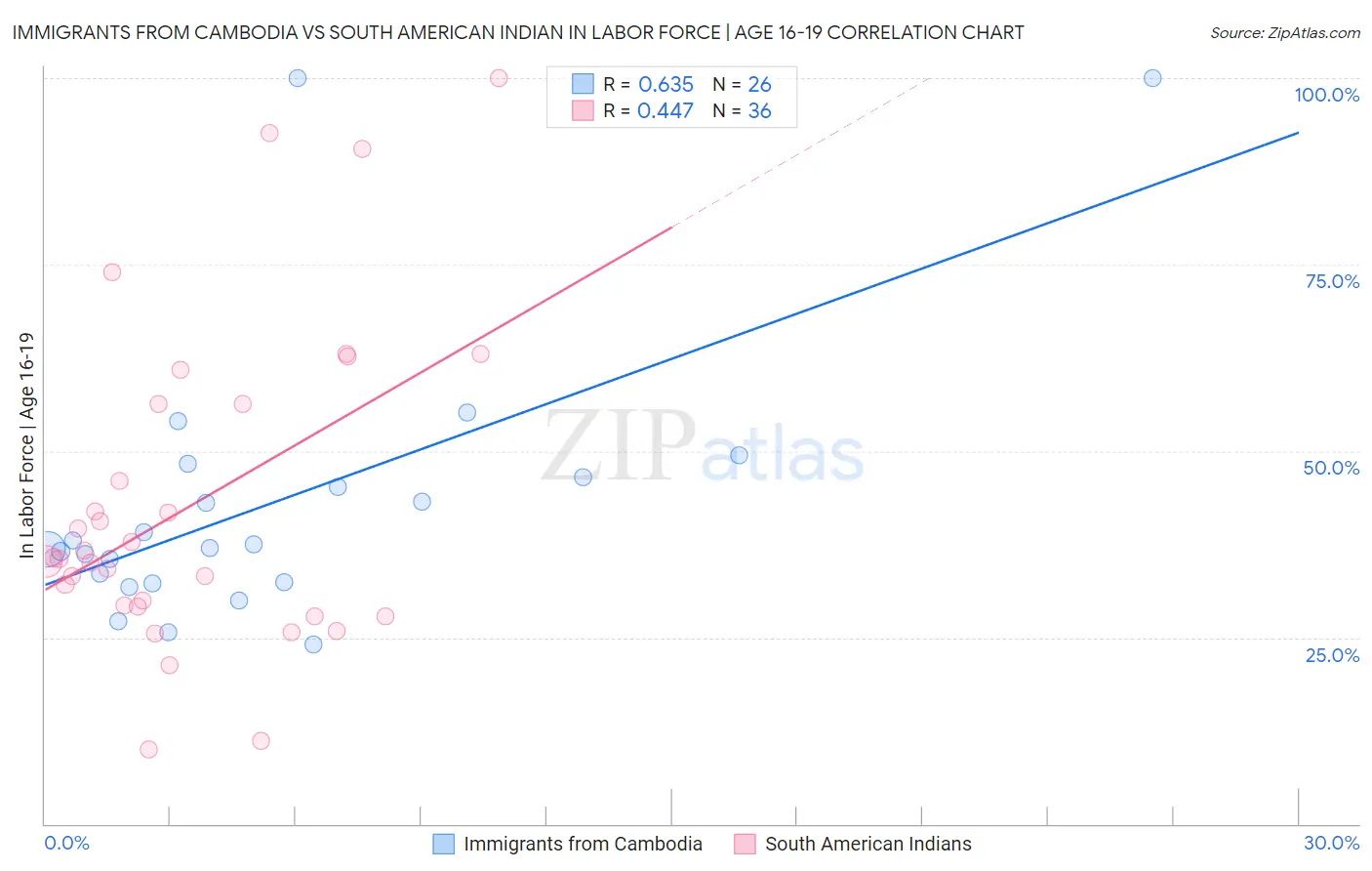 Immigrants from Cambodia vs South American Indian In Labor Force | Age 16-19