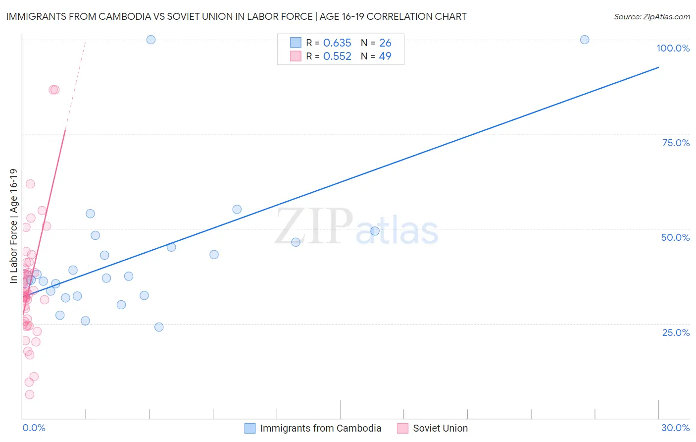 Immigrants from Cambodia vs Soviet Union In Labor Force | Age 16-19