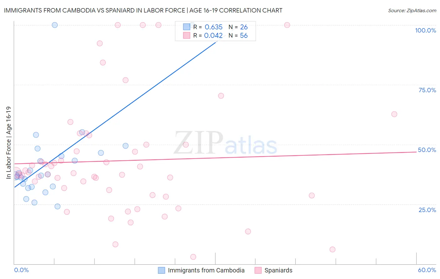 Immigrants from Cambodia vs Spaniard In Labor Force | Age 16-19