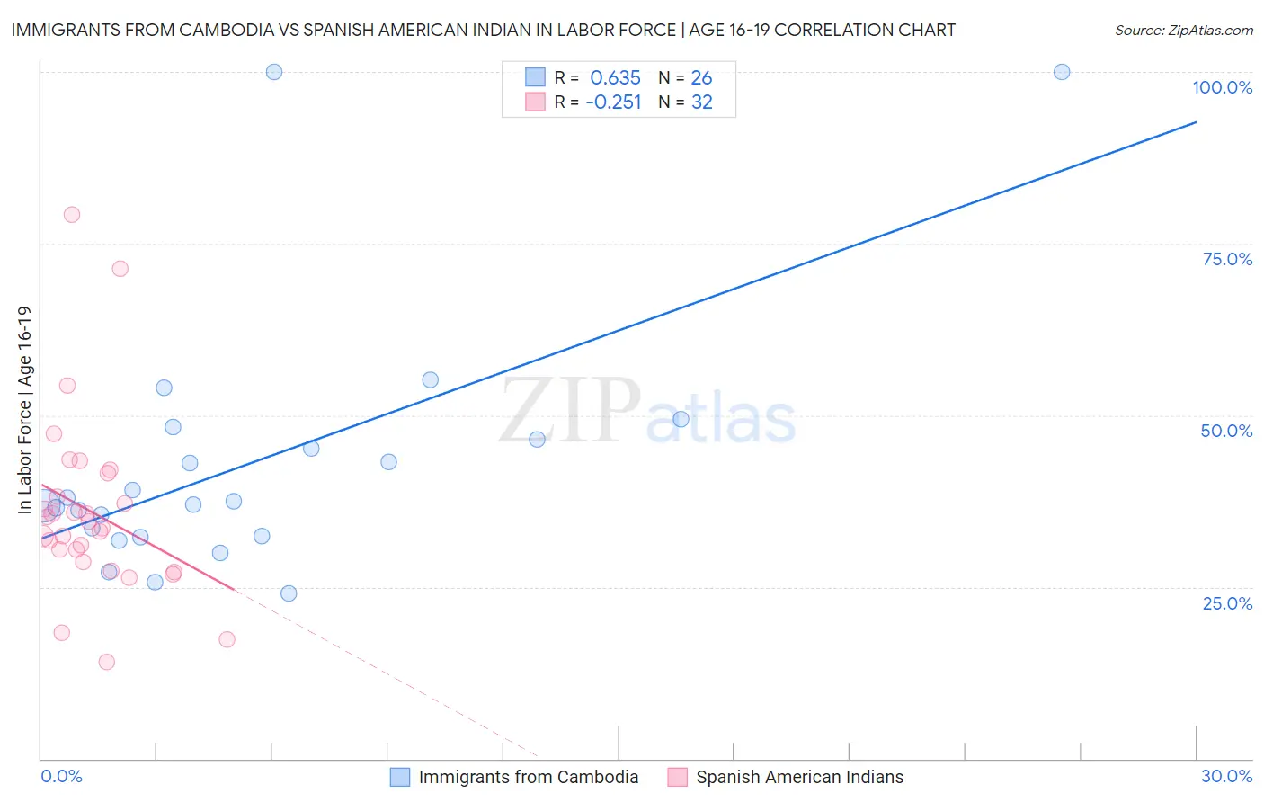 Immigrants from Cambodia vs Spanish American Indian In Labor Force | Age 16-19