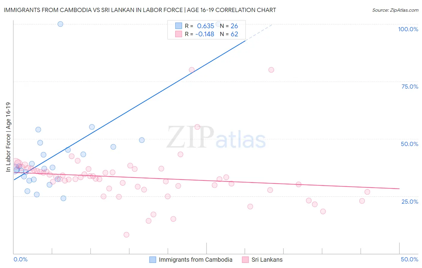 Immigrants from Cambodia vs Sri Lankan In Labor Force | Age 16-19