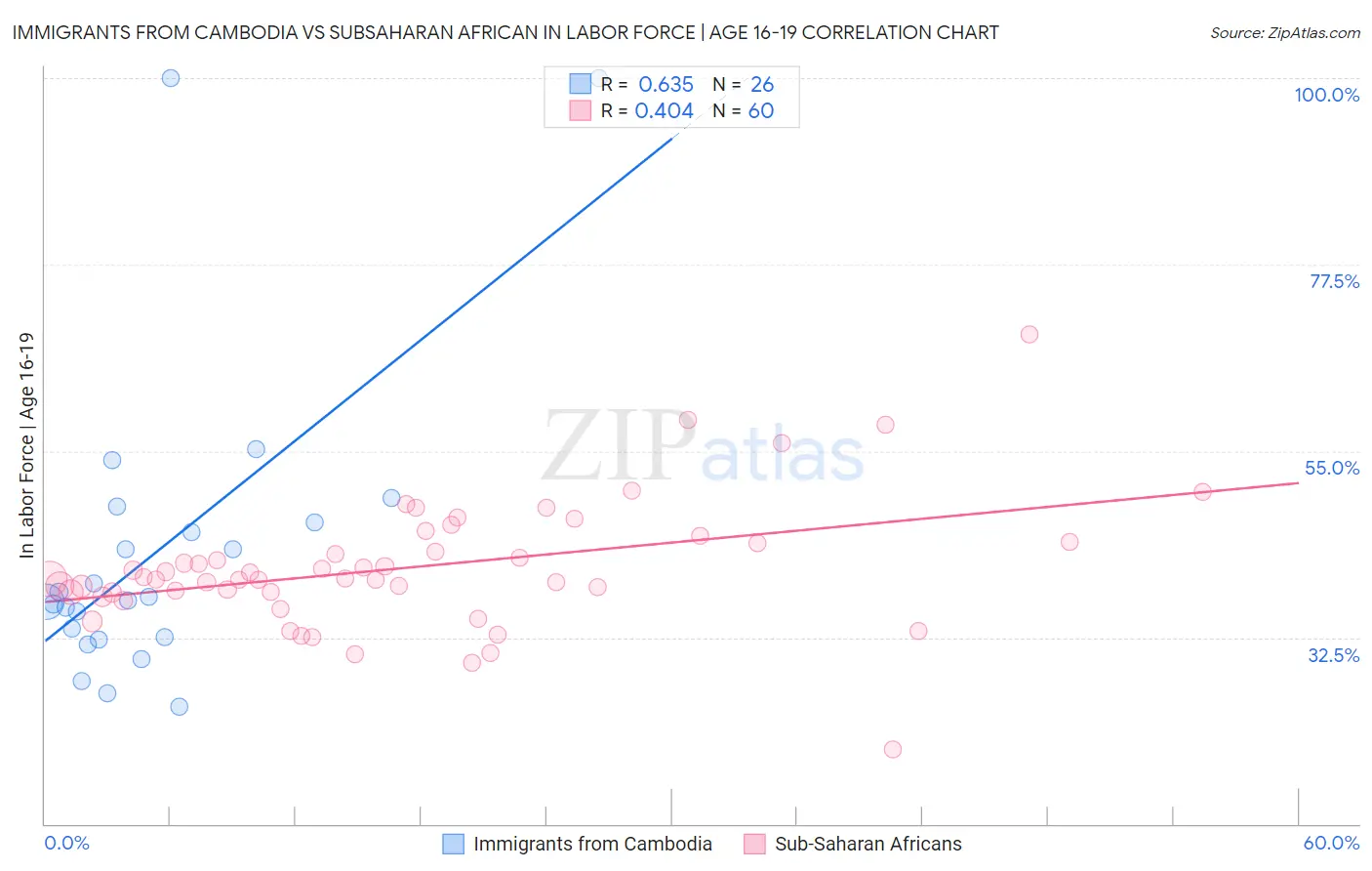 Immigrants from Cambodia vs Subsaharan African In Labor Force | Age 16-19