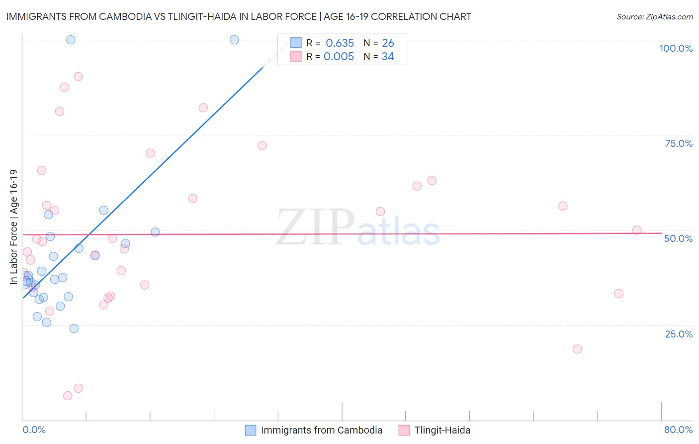 Immigrants from Cambodia vs Tlingit-Haida In Labor Force | Age 16-19