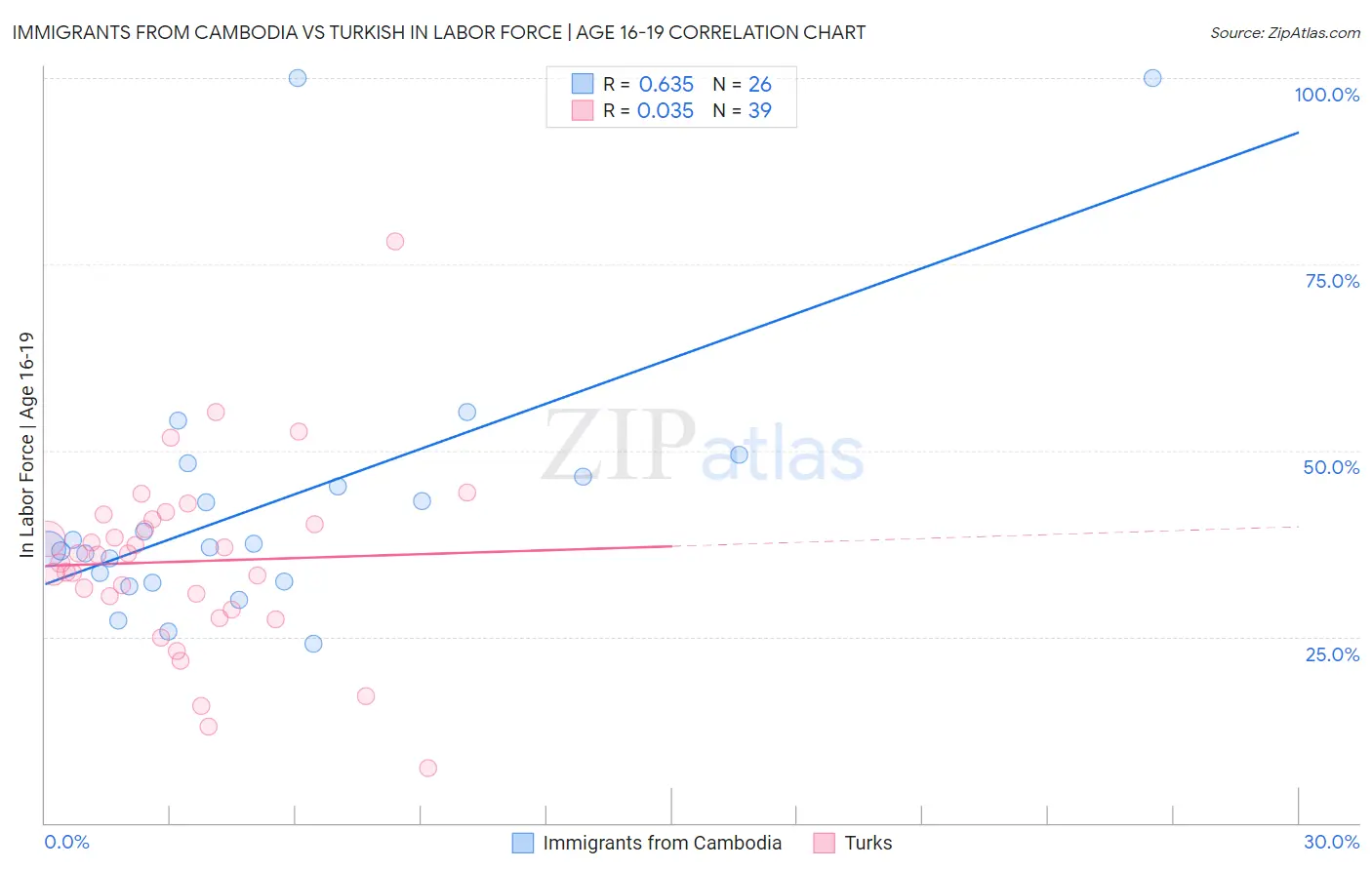 Immigrants from Cambodia vs Turkish In Labor Force | Age 16-19