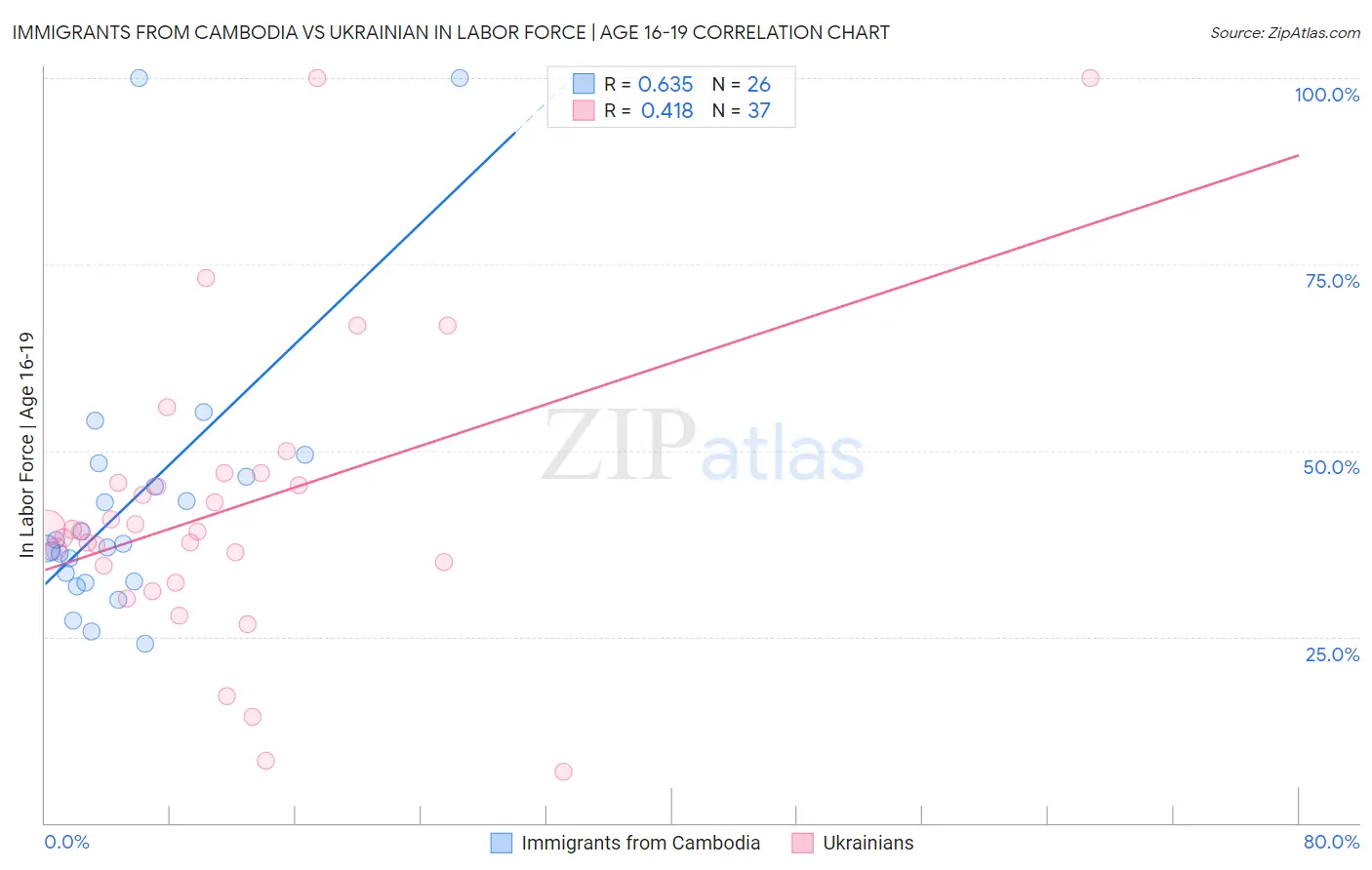 Immigrants from Cambodia vs Ukrainian In Labor Force | Age 16-19