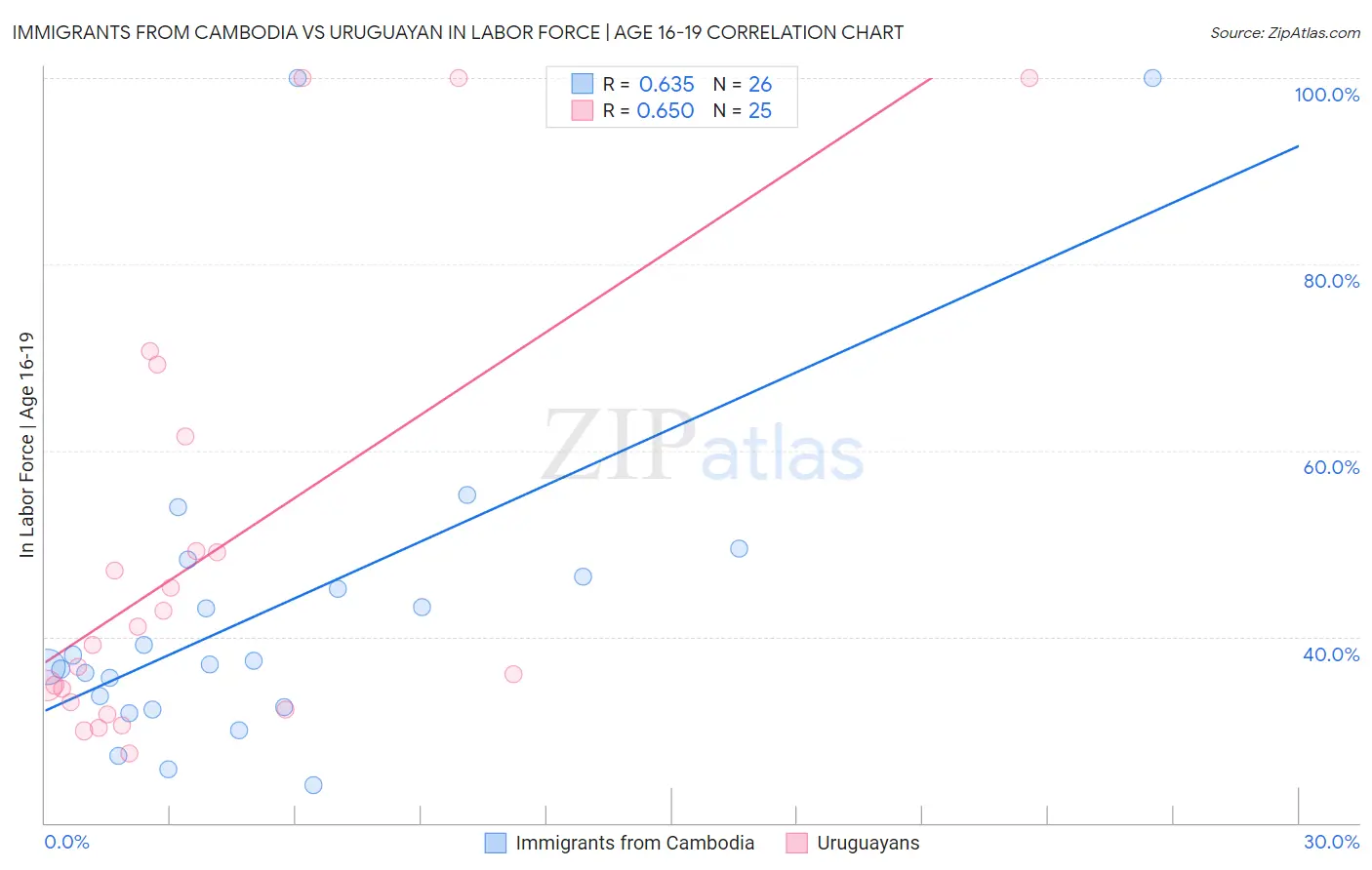 Immigrants from Cambodia vs Uruguayan In Labor Force | Age 16-19