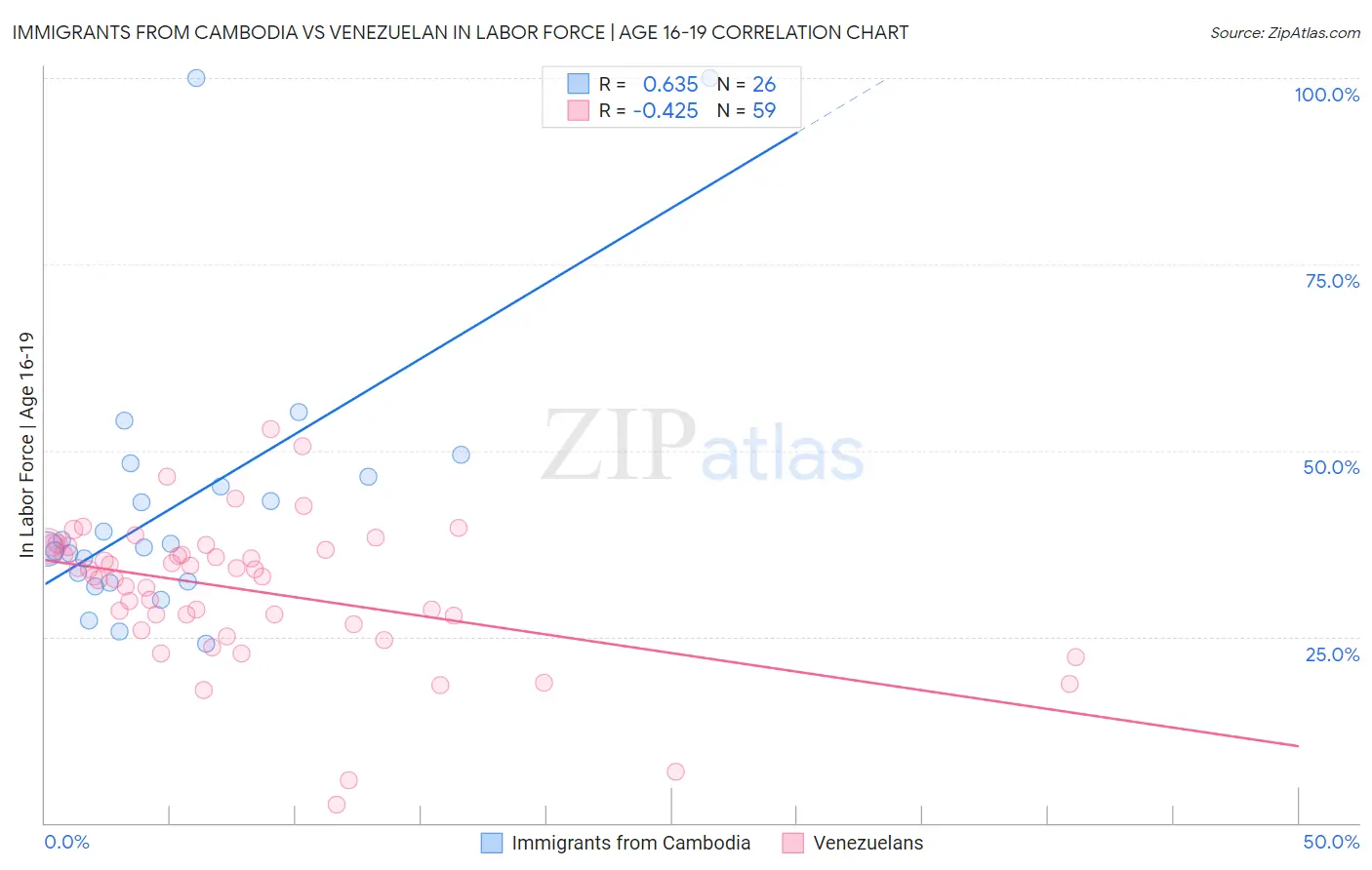Immigrants from Cambodia vs Venezuelan In Labor Force | Age 16-19