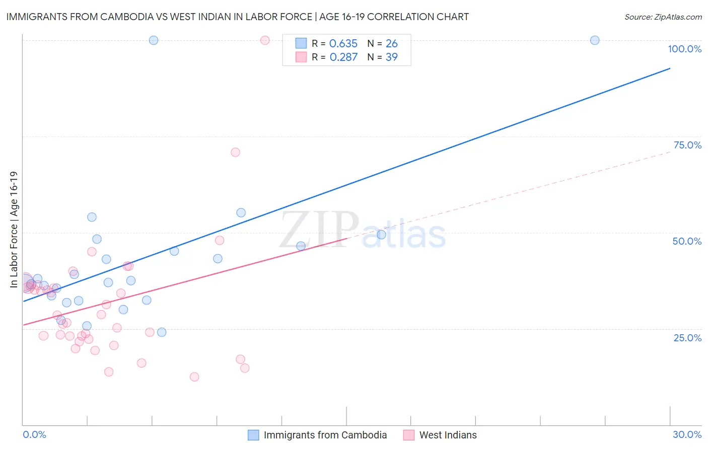 Immigrants from Cambodia vs West Indian In Labor Force | Age 16-19