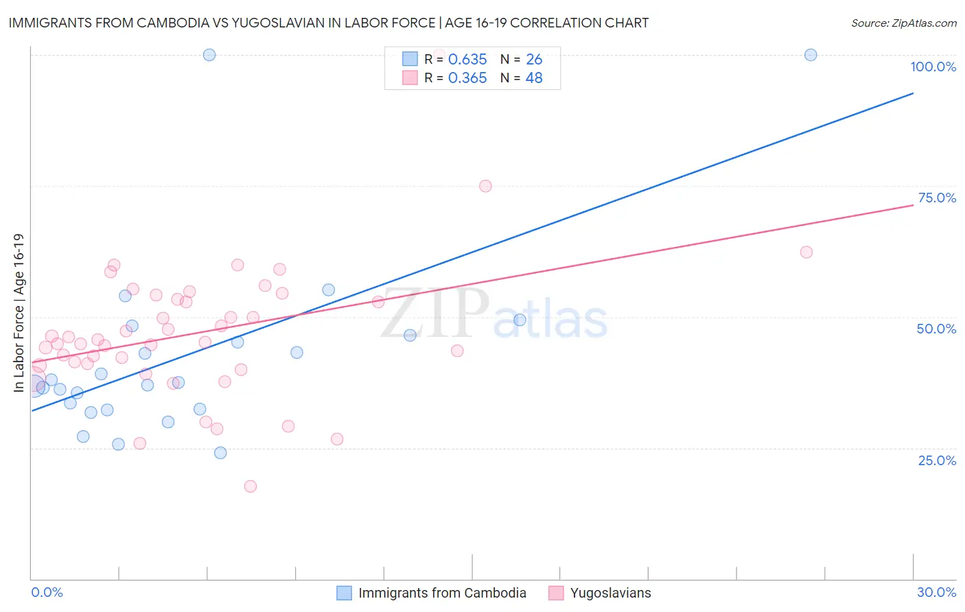 Immigrants from Cambodia vs Yugoslavian In Labor Force | Age 16-19