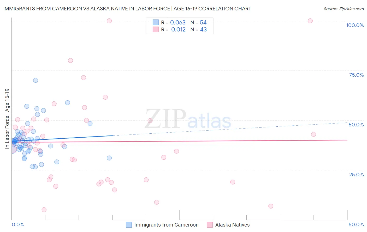 Immigrants from Cameroon vs Alaska Native In Labor Force | Age 16-19