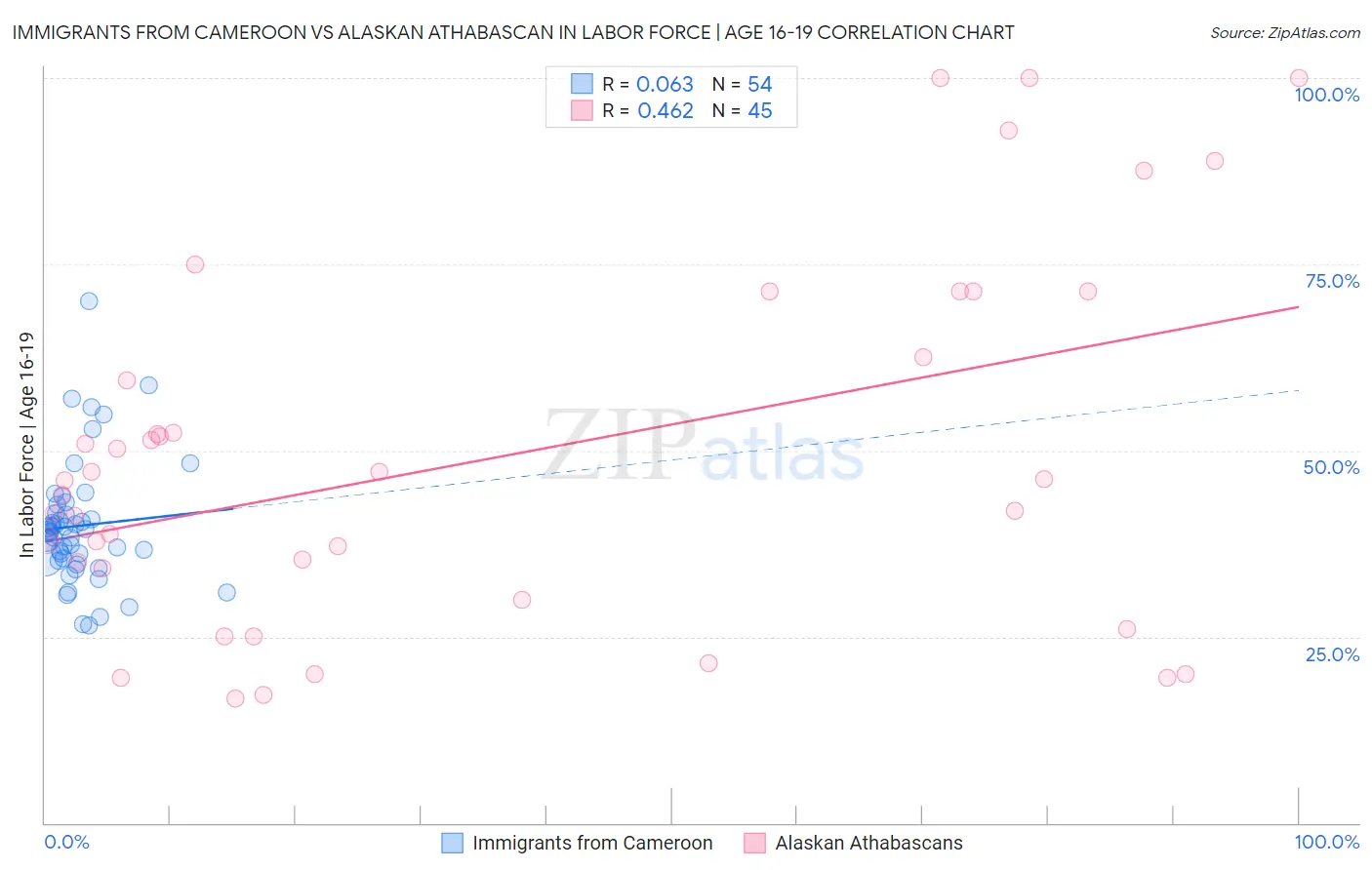 Immigrants from Cameroon vs Alaskan Athabascan In Labor Force | Age 16-19