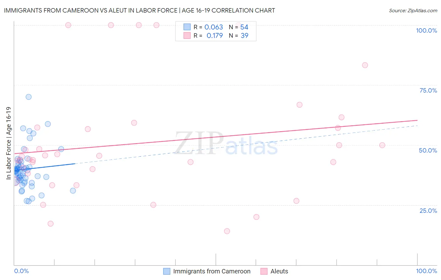 Immigrants from Cameroon vs Aleut In Labor Force | Age 16-19