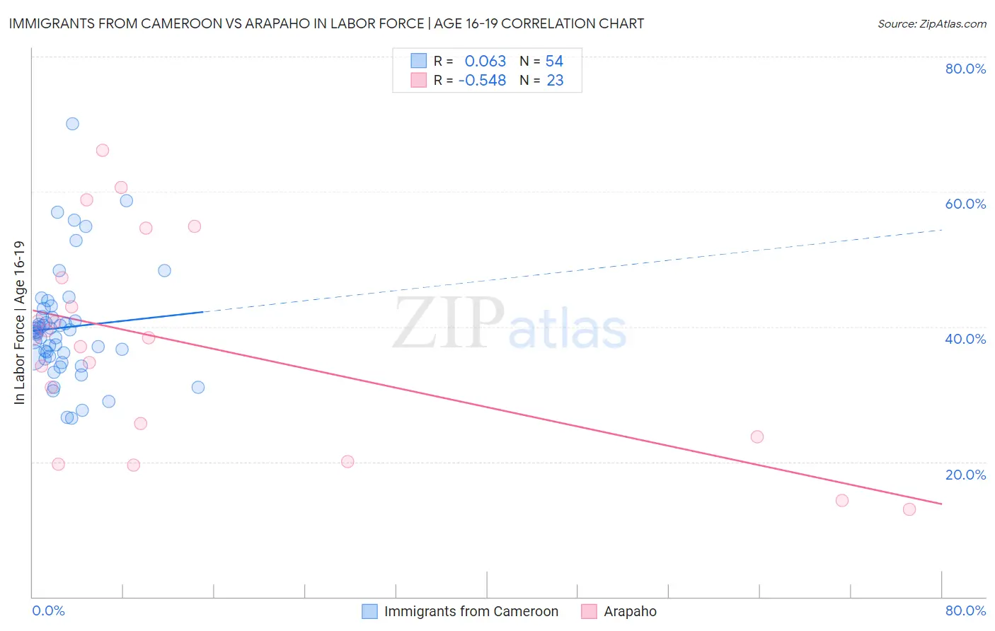 Immigrants from Cameroon vs Arapaho In Labor Force | Age 16-19
