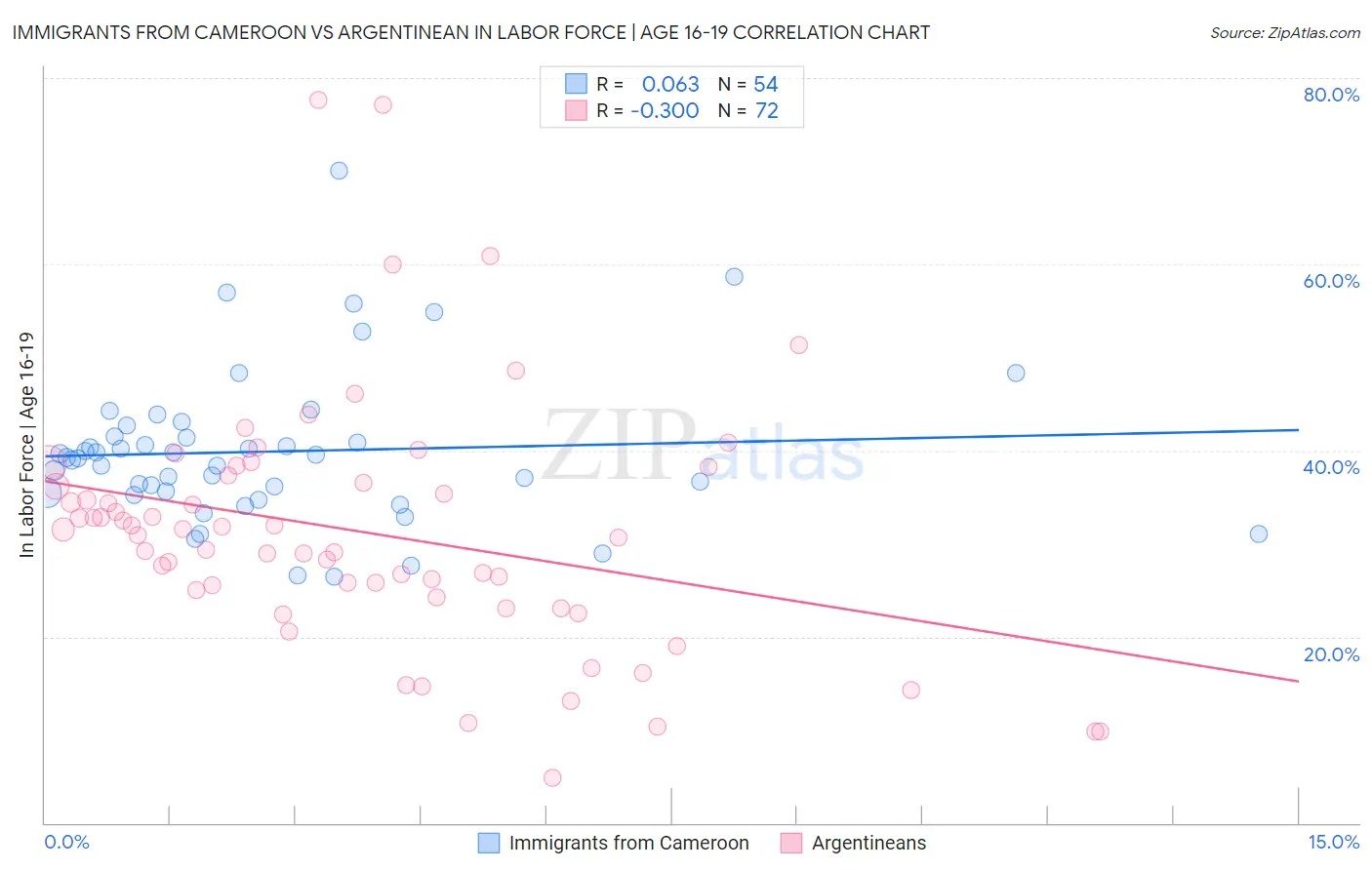 Immigrants from Cameroon vs Argentinean In Labor Force | Age 16-19