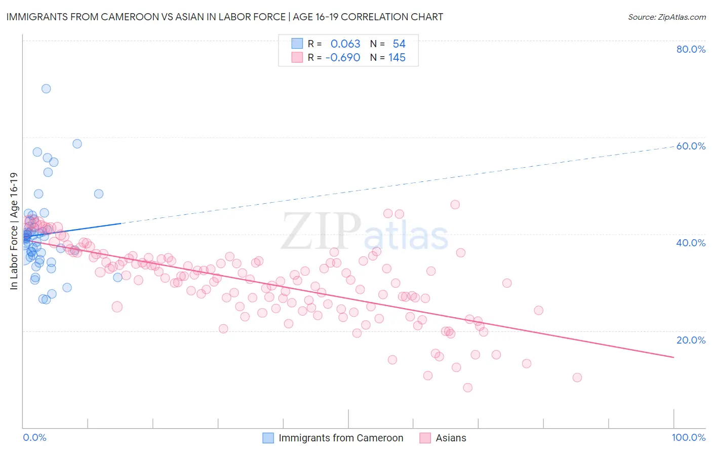 Immigrants from Cameroon vs Asian In Labor Force | Age 16-19