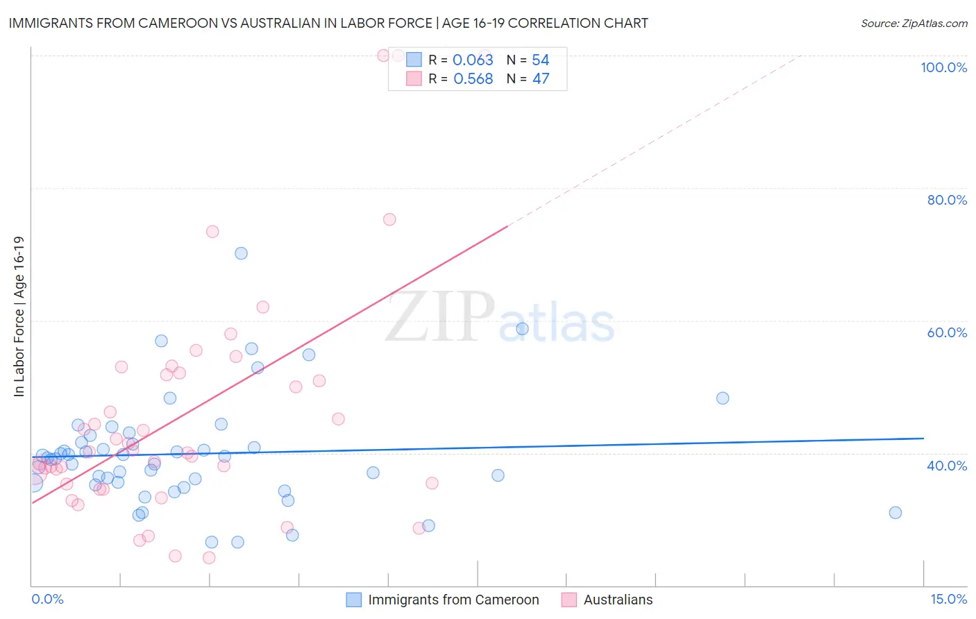 Immigrants from Cameroon vs Australian In Labor Force | Age 16-19