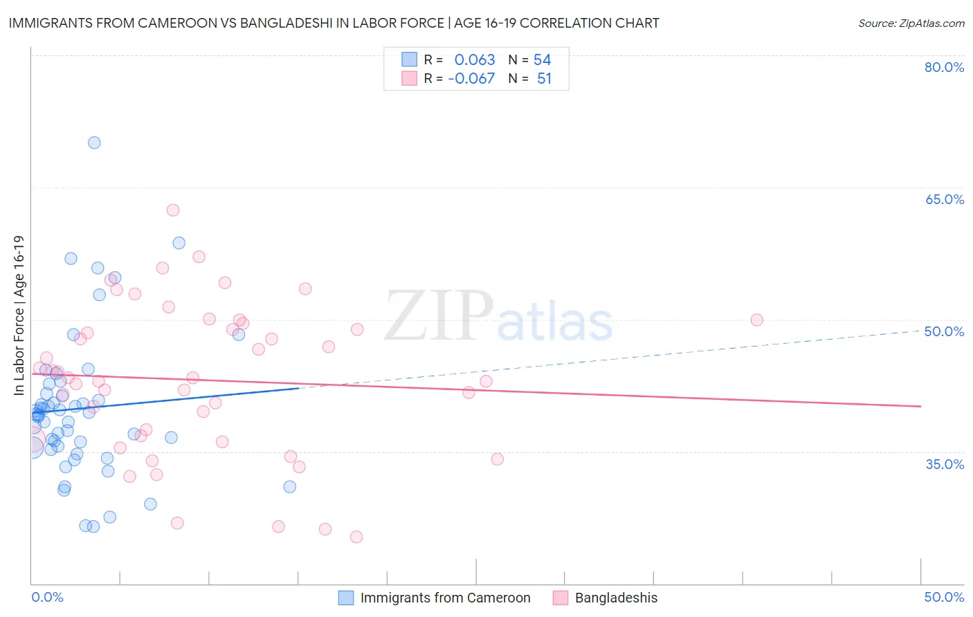 Immigrants from Cameroon vs Bangladeshi In Labor Force | Age 16-19