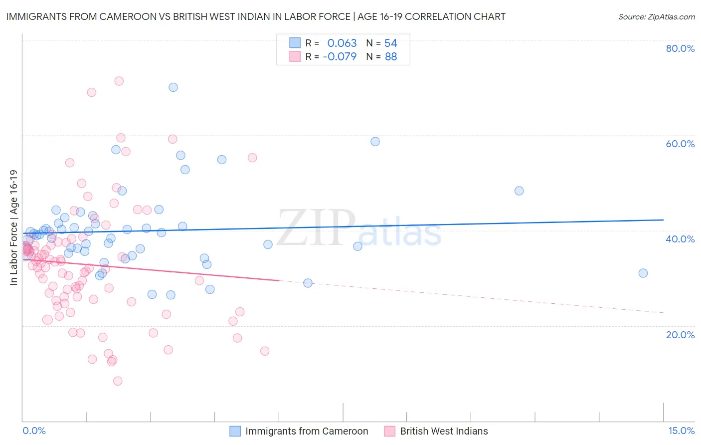 Immigrants from Cameroon vs British West Indian In Labor Force | Age 16-19