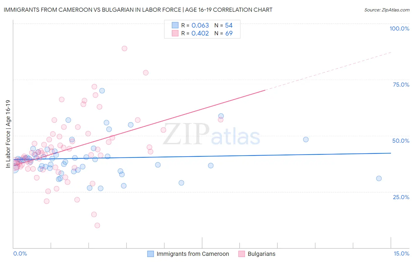 Immigrants from Cameroon vs Bulgarian In Labor Force | Age 16-19