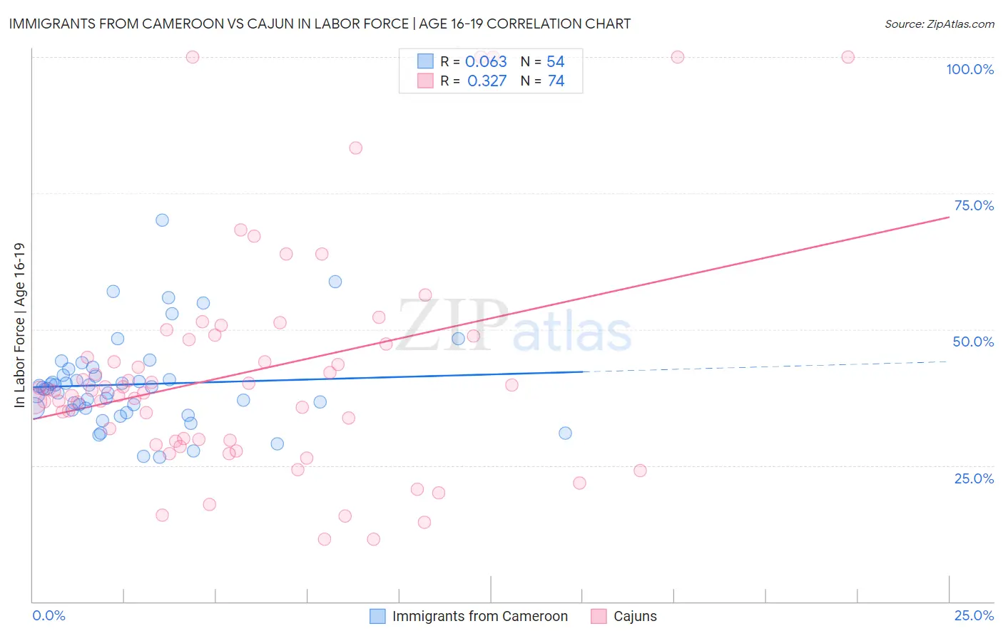 Immigrants from Cameroon vs Cajun In Labor Force | Age 16-19