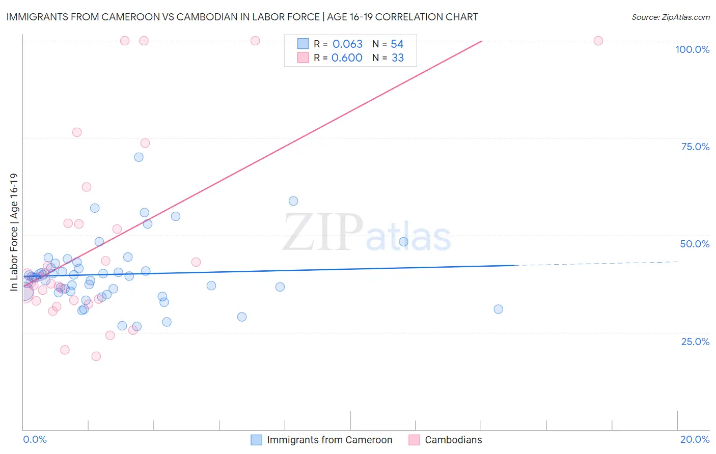 Immigrants from Cameroon vs Cambodian In Labor Force | Age 16-19