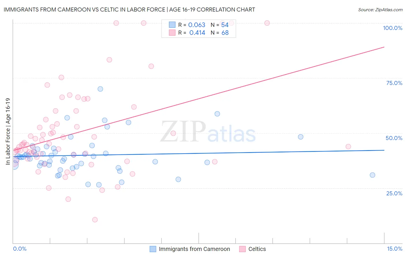 Immigrants from Cameroon vs Celtic In Labor Force | Age 16-19