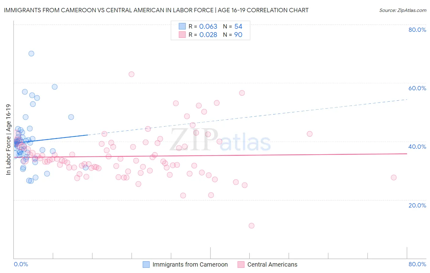 Immigrants from Cameroon vs Central American In Labor Force | Age 16-19