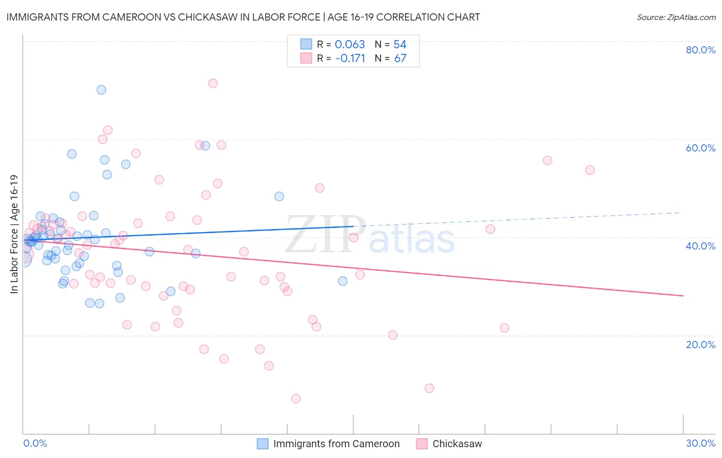 Immigrants from Cameroon vs Chickasaw In Labor Force | Age 16-19