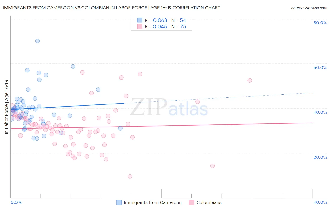 Immigrants from Cameroon vs Colombian In Labor Force | Age 16-19