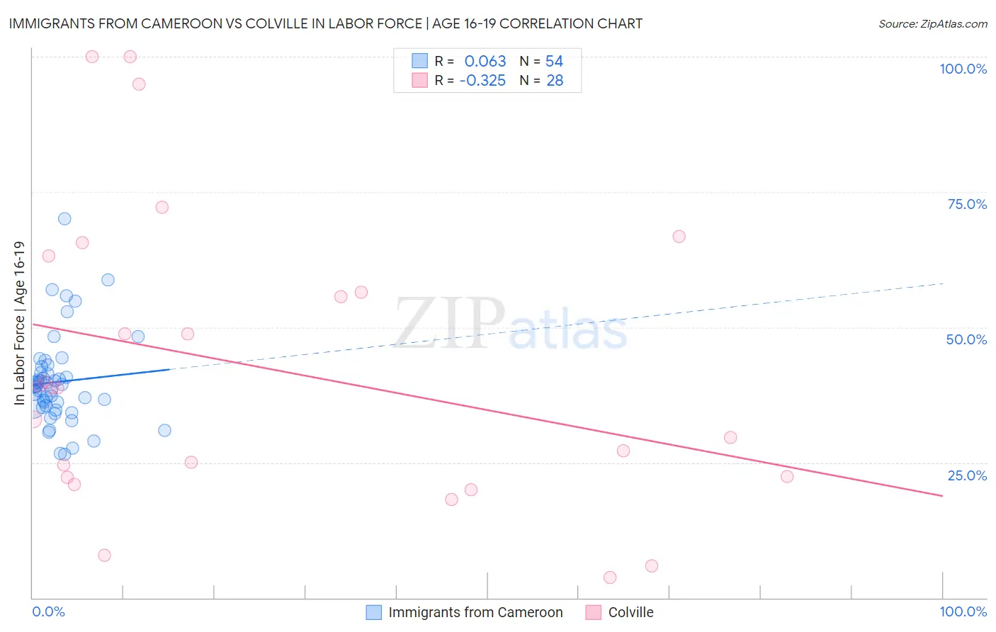 Immigrants from Cameroon vs Colville In Labor Force | Age 16-19