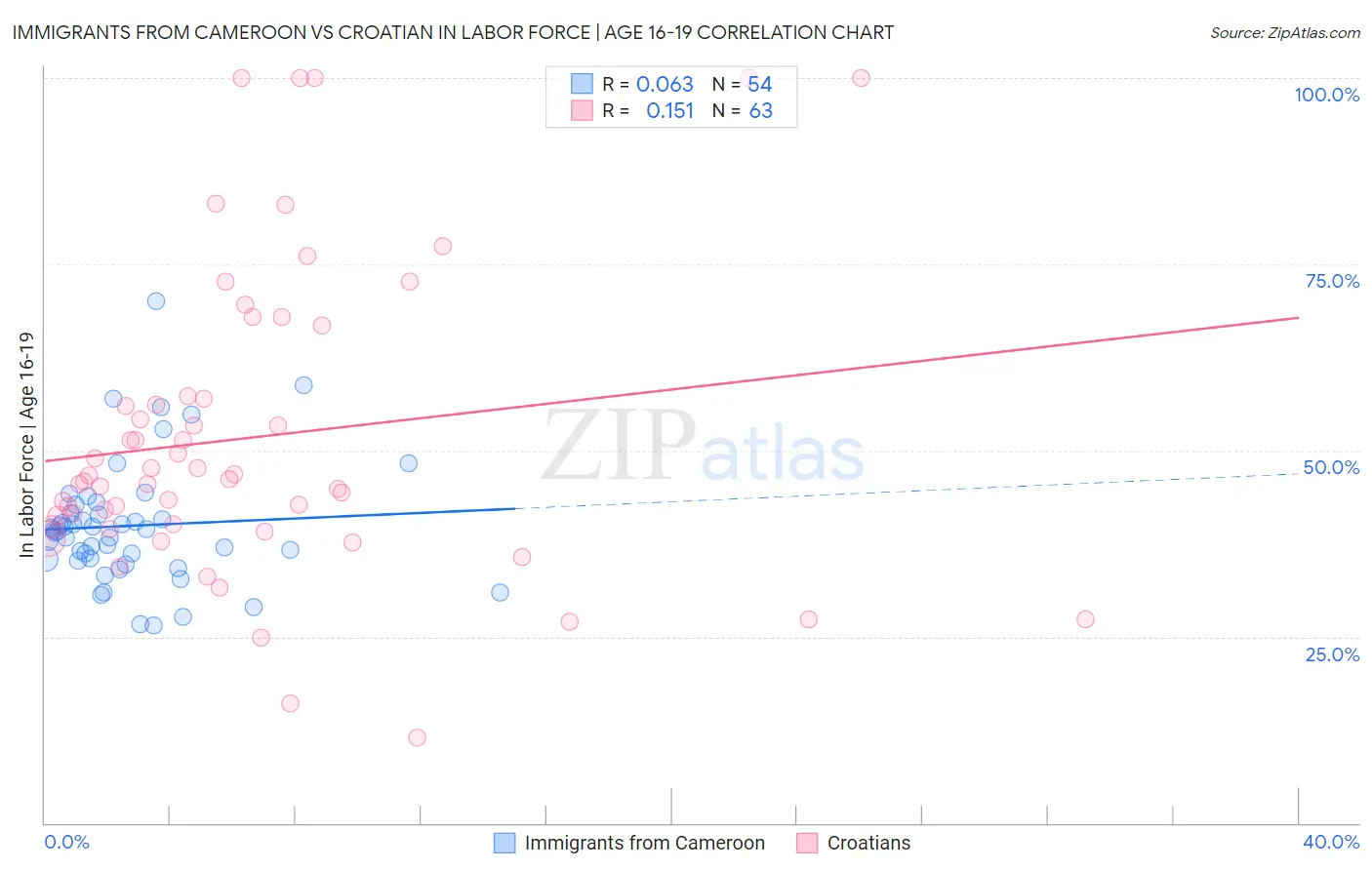 Immigrants from Cameroon vs Croatian In Labor Force | Age 16-19