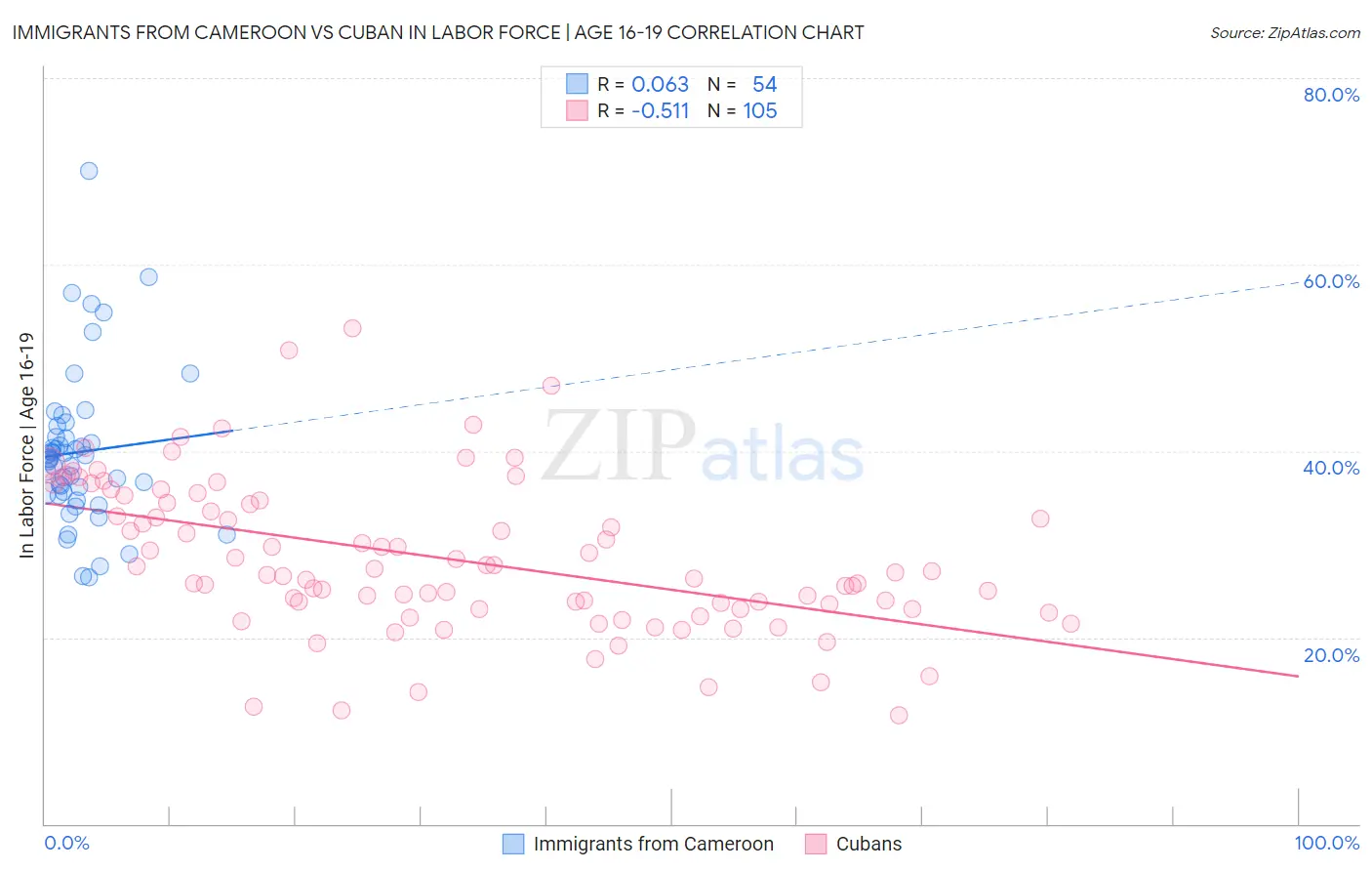 Immigrants from Cameroon vs Cuban In Labor Force | Age 16-19