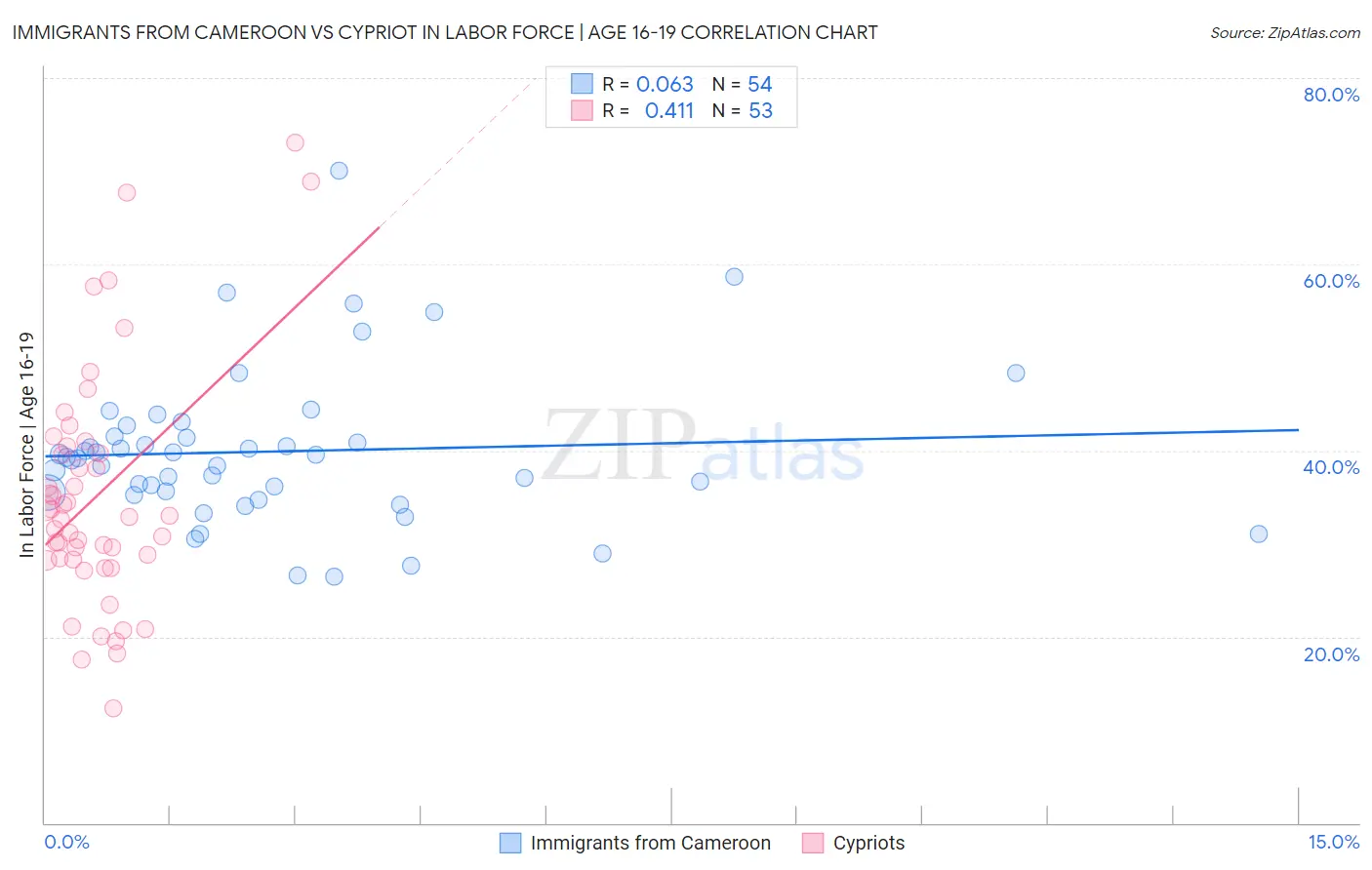 Immigrants from Cameroon vs Cypriot In Labor Force | Age 16-19
