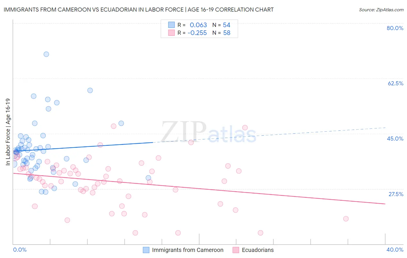 Immigrants from Cameroon vs Ecuadorian In Labor Force | Age 16-19