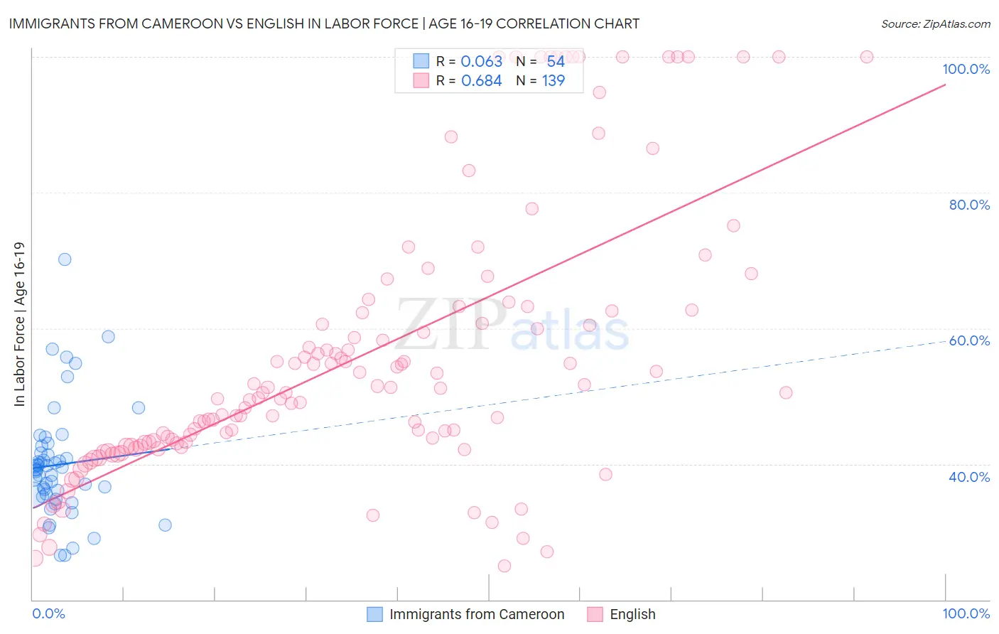 Immigrants from Cameroon vs English In Labor Force | Age 16-19