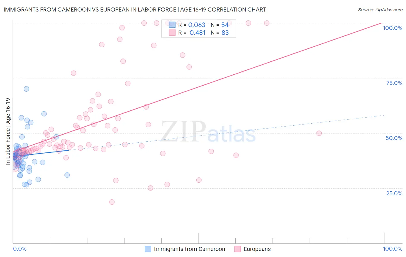 Immigrants from Cameroon vs European In Labor Force | Age 16-19