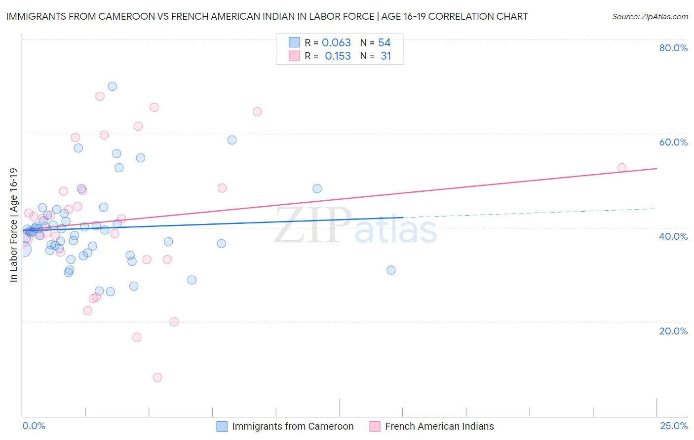Immigrants from Cameroon vs French American Indian In Labor Force | Age 16-19