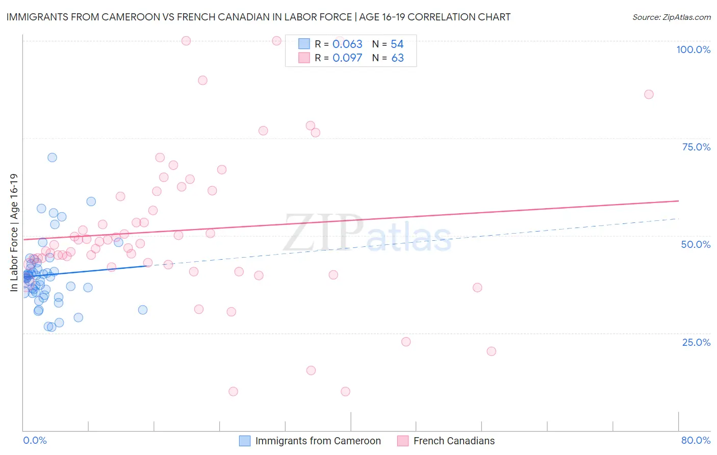 Immigrants from Cameroon vs French Canadian In Labor Force | Age 16-19