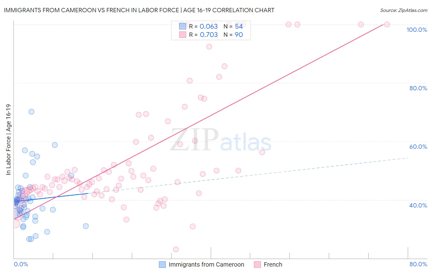 Immigrants from Cameroon vs French In Labor Force | Age 16-19