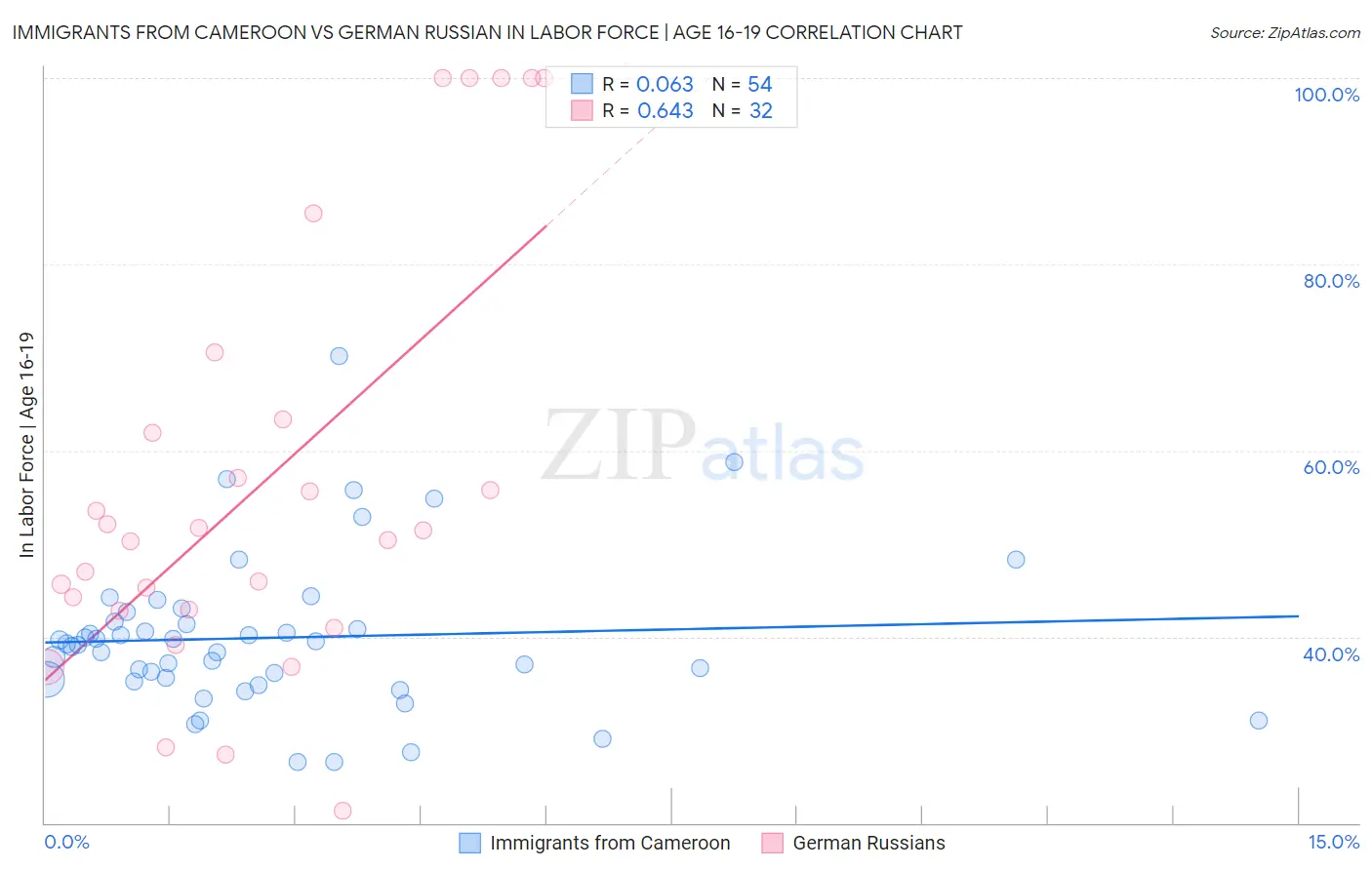 Immigrants from Cameroon vs German Russian In Labor Force | Age 16-19