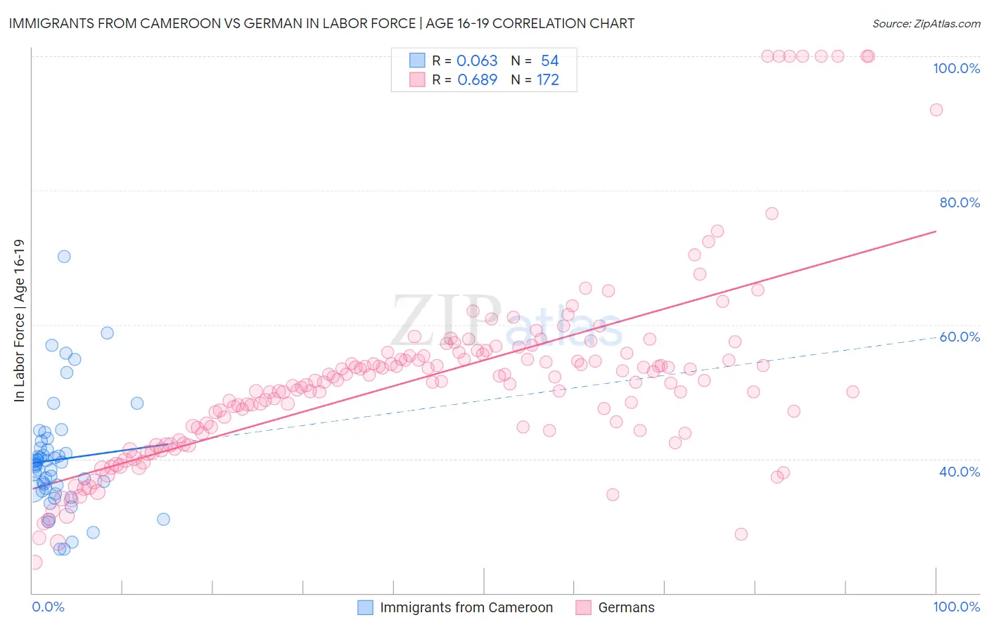 Immigrants from Cameroon vs German In Labor Force | Age 16-19