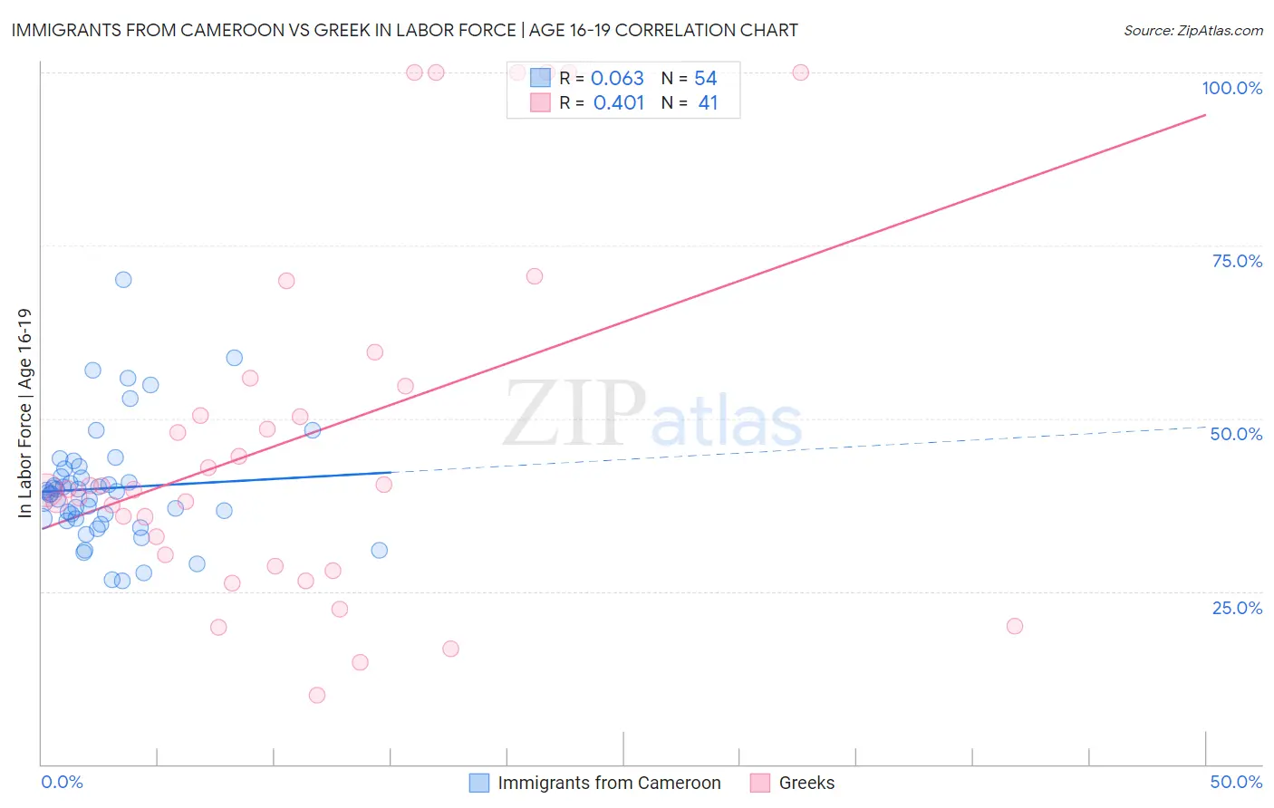 Immigrants from Cameroon vs Greek In Labor Force | Age 16-19