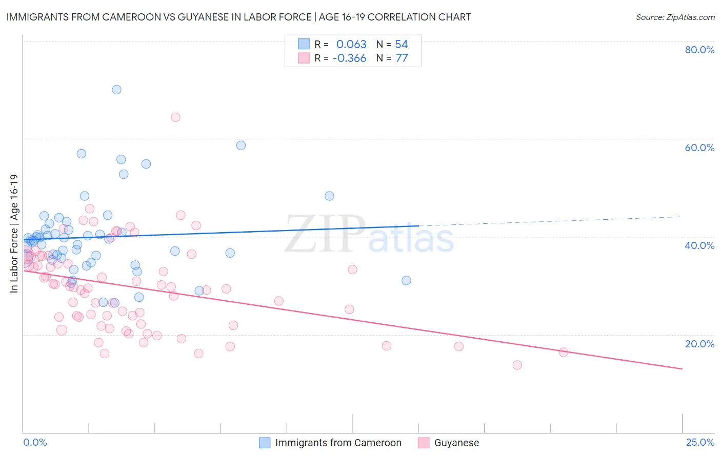 Immigrants from Cameroon vs Guyanese In Labor Force | Age 16-19